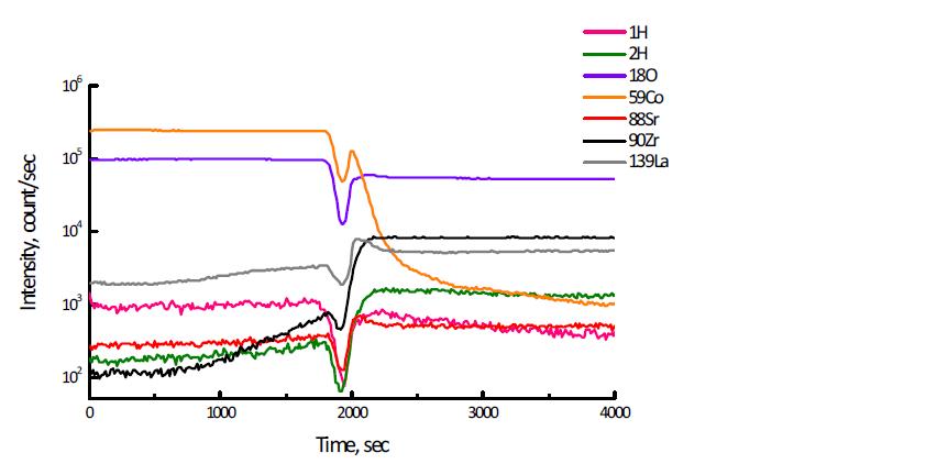 Depth profile (as sputtering time) of elements from the surface of dense LSC/SZY