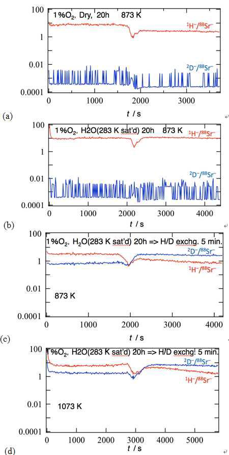 Comparison of intensities of 1H– and 2D– normalized to that of 88Sr- in SIMS depth profiles for dense LSC on SZY annealed at 873 K for 20 h in dry oxygen (a), in humidified oxygen (b), and in a humidified oxygen and then isotope exchange treatment for 5 min.