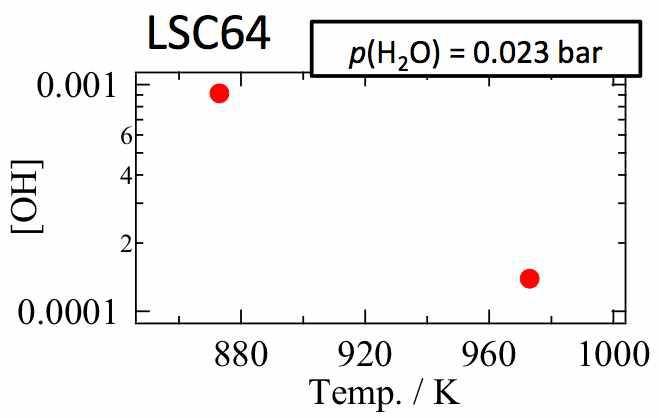 Estimated molar ratio of hydrogen dissolved in LSC at 873 K and 973 K