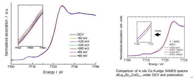 In situ Co K-edge XANES spectra of La0.6Sr0.4CoO3-d on a BaZr0.95Y0.05O3-a electrolyte under cathodic and anodic polarization at 0.01 bar O2 and 873 K.