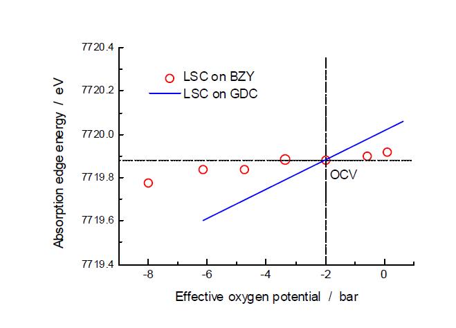 Observed absorption edge energy of La0.6Sr0.4CoO3-d on a BaZr0.95Y0.05O3-a electrolyte under cathodic and anodic polarization at 0.01 bar O2 and 873 K. The horizontal axis expresses the effective oxygen potential calculated from the values of overpotential.