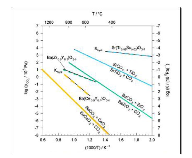 Perovksite 계 proton 전도성 산화물의 carbonate 형성에 대한 열역학적 조건