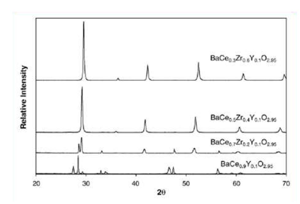 BCY-BZY 화합물 Ce:Zr 함량에 따른 CO2 분위기 안정성