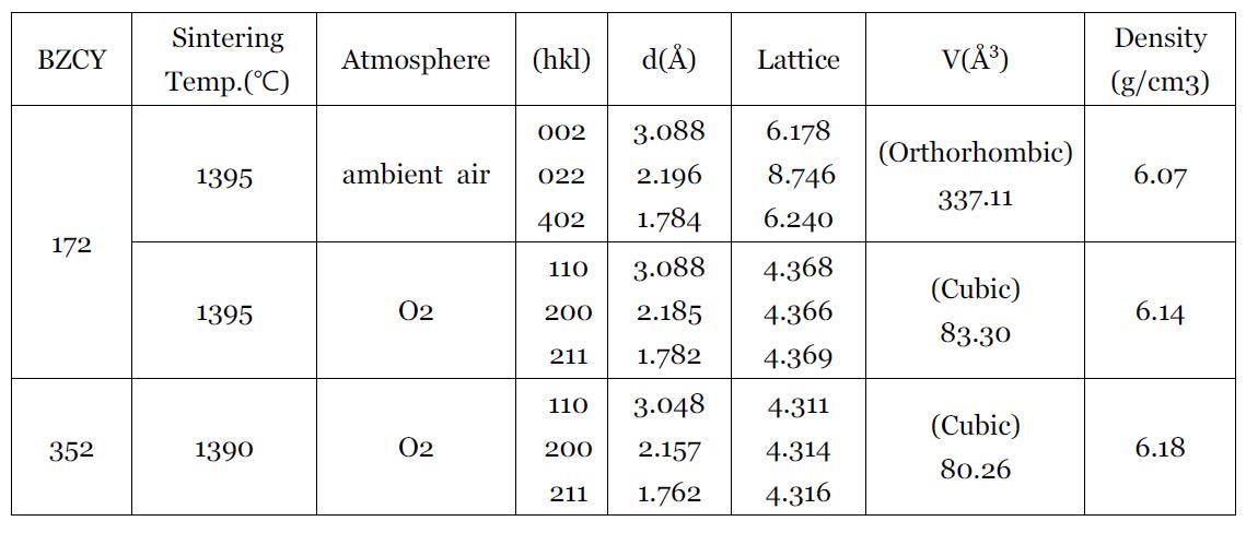BZCY172 및 BZCY352 의 소결분위기에 따른 결정구조 변화