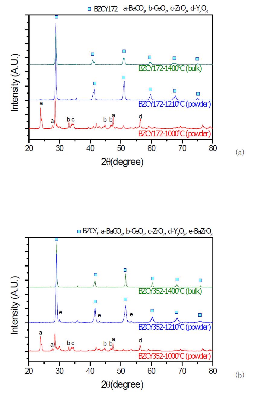 고상반응법에 의해 합성된 (a) BZCY172 및 (b) BZCY 분말의 하소 온도 및 소결에 따른 XRD pattern