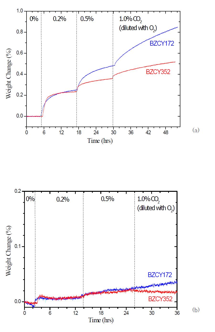 (a)1200℃ 및 (b) 1400℃ 하소 BZCY 분말의 CO2 에 의한 무게변화 (750℃)