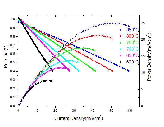 Pt/BZCY352/LSCF 셀의 온도별 출력특성