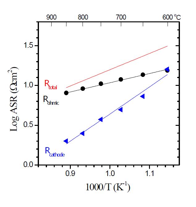 Impedance 로부터 분리된 Pt/BZCY352/LSCF 의 ohmic 저항 및 LSCF 양극의 분극저항