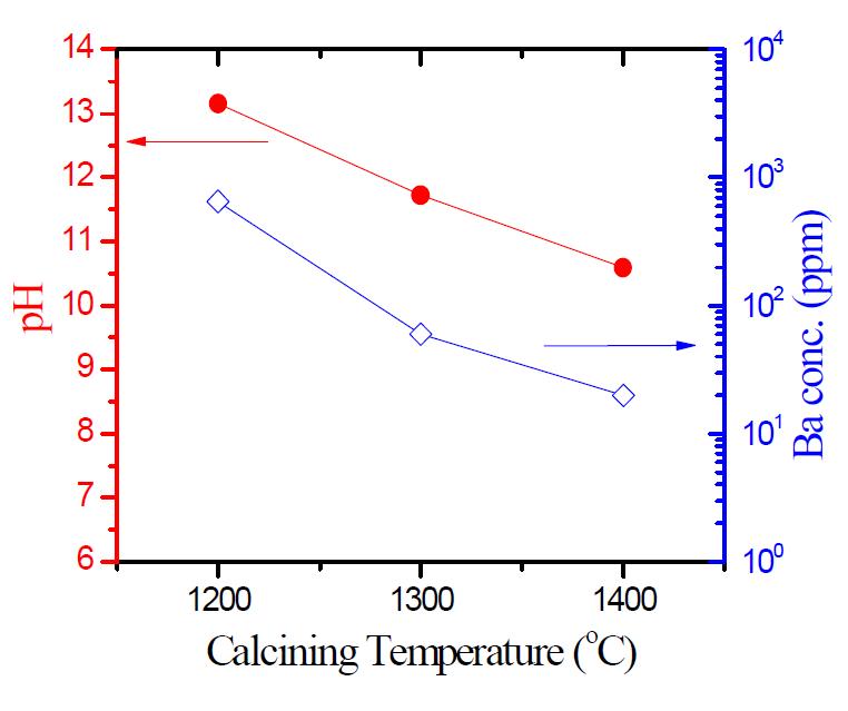 하소온도를 달리한 BZCY352 분말 세척 용액의 pH 및 Ba 용해 농도