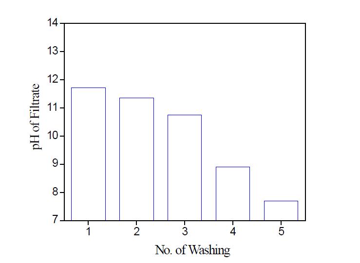 1300°C 하소 BZCY352 분말의 세척 횟수에 따른 세척용액의 pH 변화