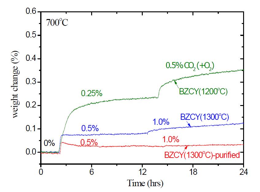 정제된 BZCY352 분말의 CO2 농도별 열중량 분석 (700°C)