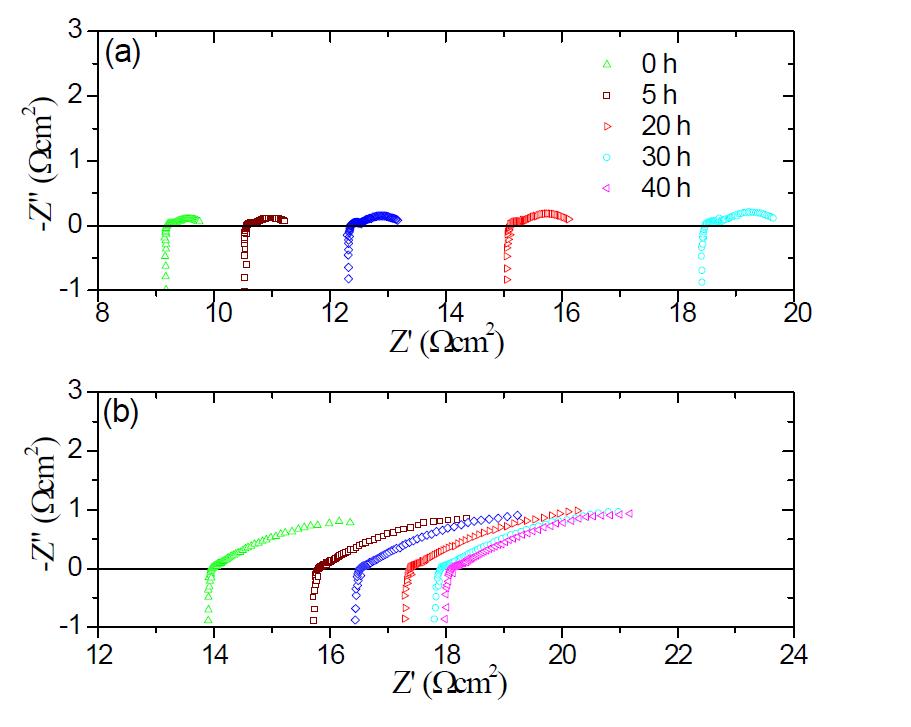 (a)1300°C 하소 분말 및 (b)정제 분말로부터 제조된 BZCY352의 시간에 따른 impedance spectrum 변화 (750°C, dry air)