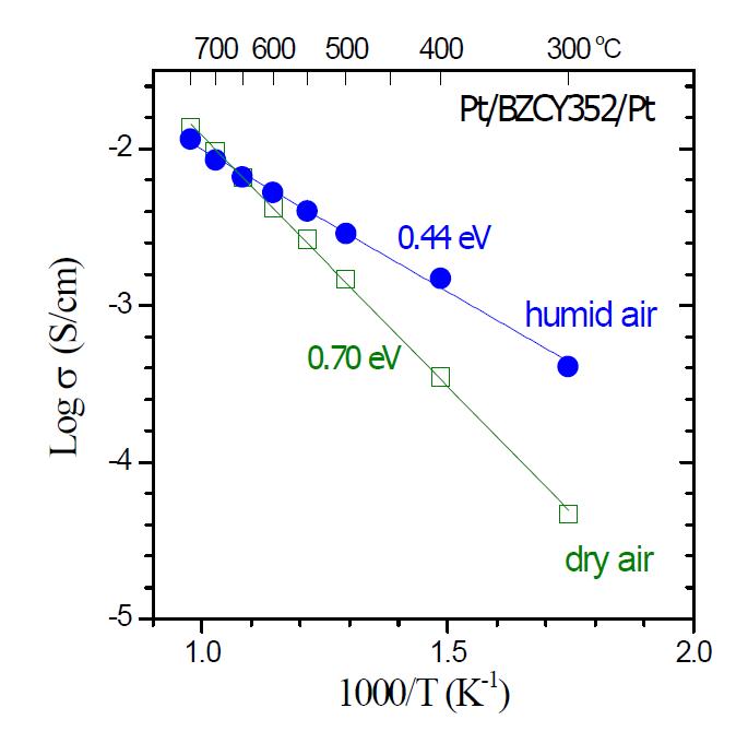 정제된 BZCY352 로부터 제조된 소결체의 건조공기 및 습윤공기에서의 전기전도도