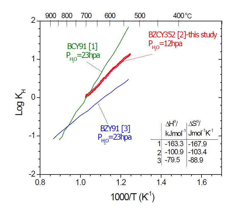 정제된 BZCY352 분말로부터 측정된 평형상수
