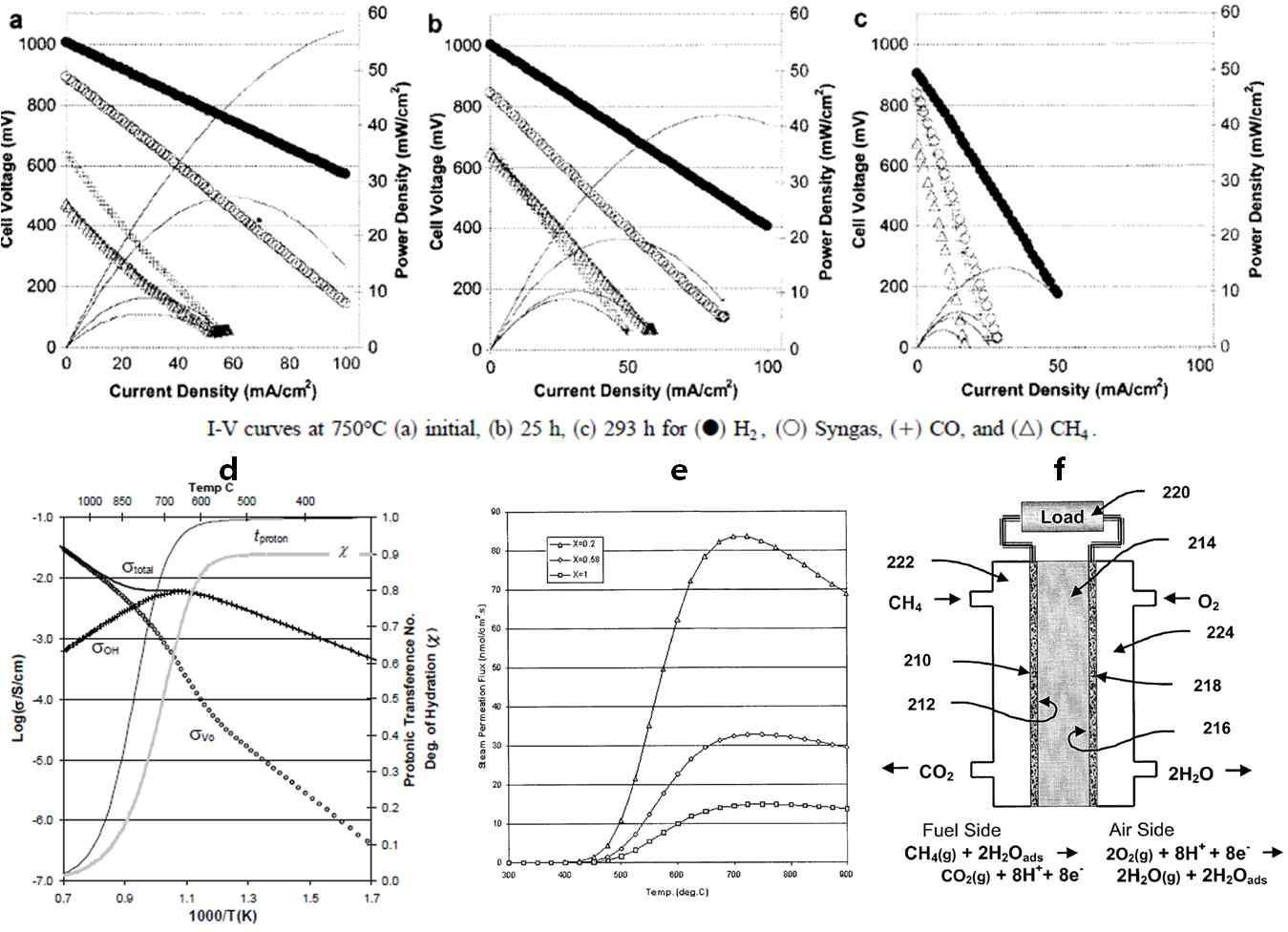 BCY 프로톤전도체를 이용한 연료전지의 시간 및 연료에 따른 변화 (아래) d.산소와 로톤전도에 의한 공이온전도도(Co-ionic conductivity) e. 수증기투과멤브레인 f.수증기투과를 용한 메탄개질연료전지.