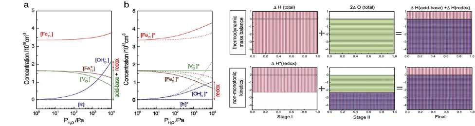 (위) 수증기압에 따른 열역학적 평형결함 농도 및 산소공공이 고정되었을 때의 결함의 농도 (아래) 수증기첨가반응의 질량밸런스로 비단조현상은 추후 산소와 상쇄되는 수소의 일부가 먼저 확산해 들어오는 것으로 설명됨