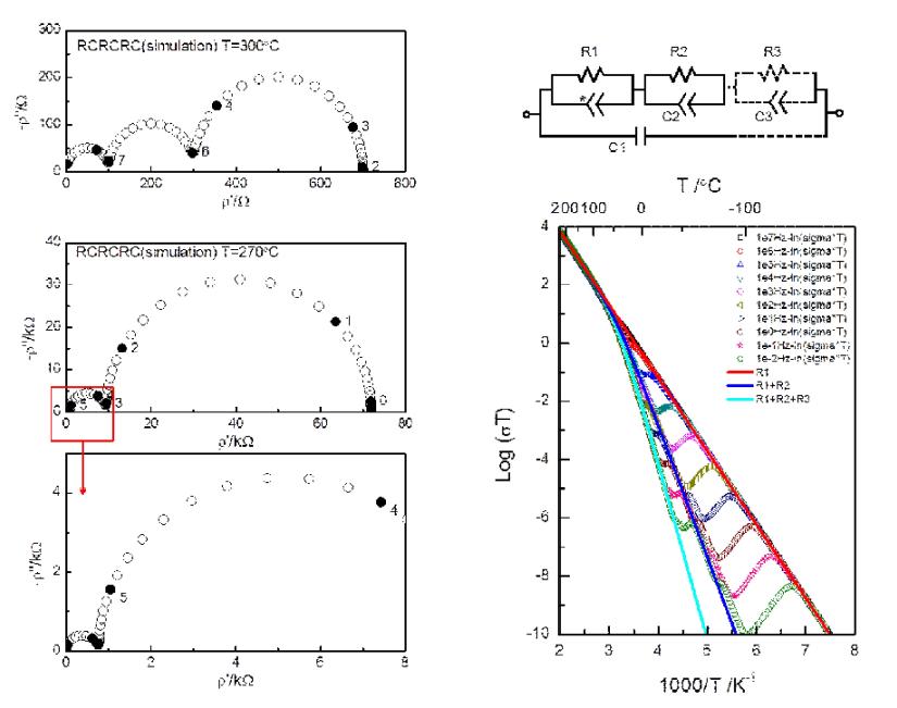 일반적인 임피던스 모델 (우,상), 온도에 따른 스펙트럼 예 (좌), AC 전도도 온도곡선 (우,하).