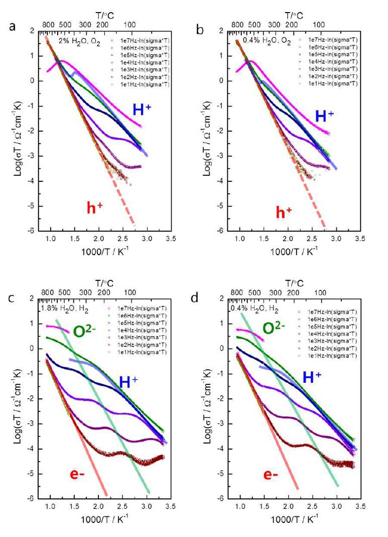 BZ15Y의 AC 전도도곡선 a. 2% H2O in O2 b. 0.4% H2O in O2 c. 1.8% H2O in H2 d. 0.4% H2O in H2