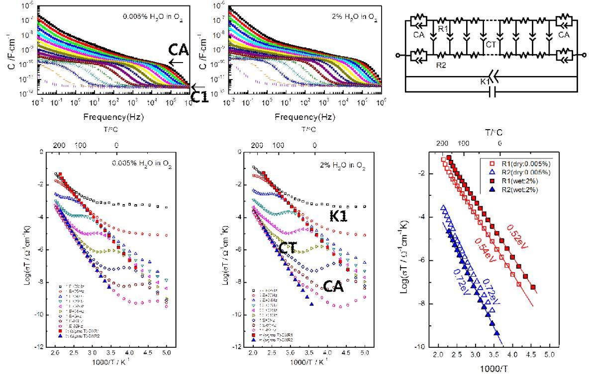 0.005% H2O 및 2% H2O, O2 분위기에서 냉각한 BZ15Y 의 커패시턴스 Bode plot (좌, 상), AC 전도도곡선 (좌, 하), 등가회로 (우,상) 및 전도도 비교.