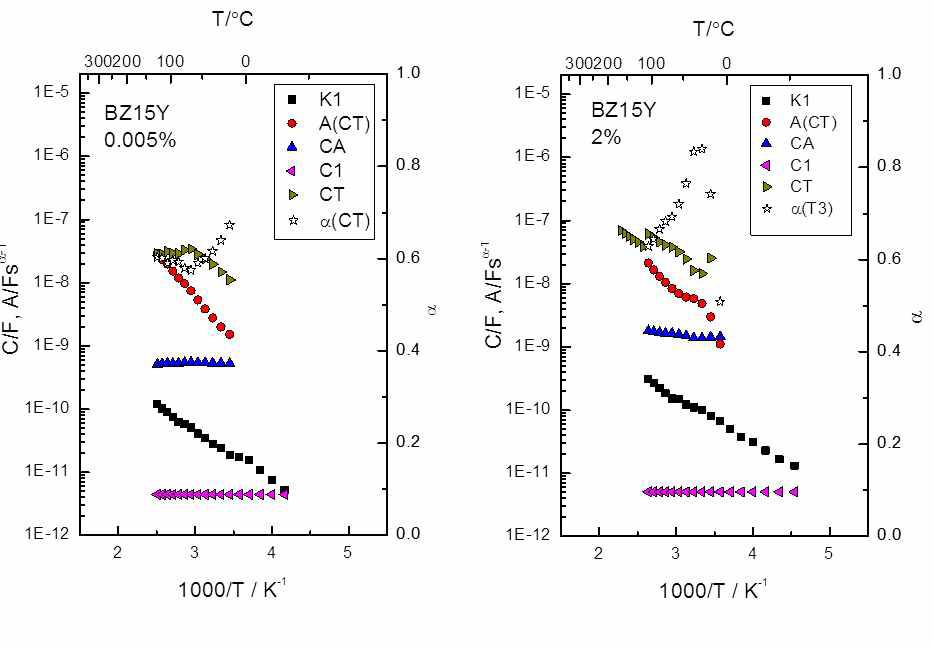 그림 13, 그림 14에 나타낸 BZ15Y 시편의 커패시턴스 패러미터들.