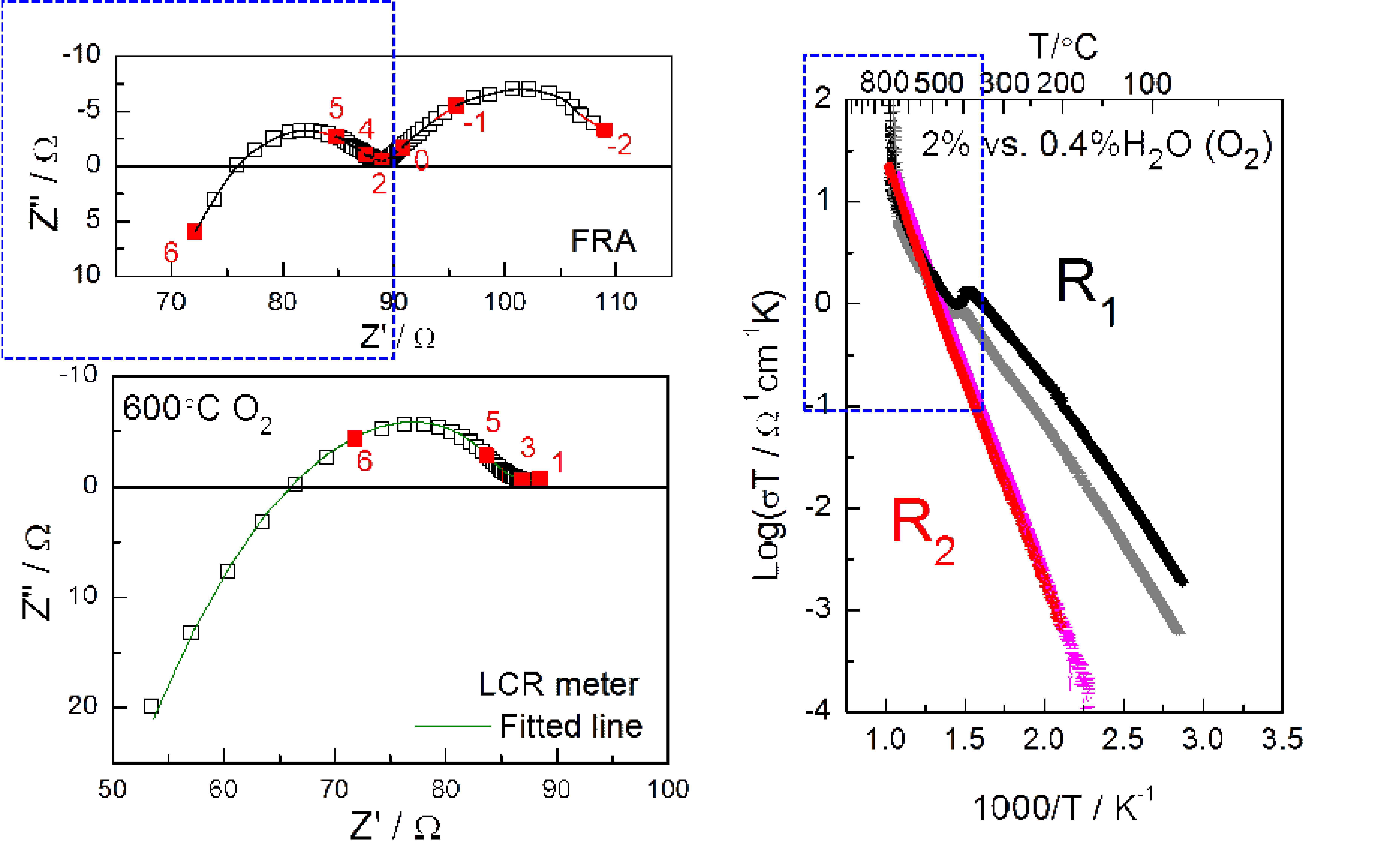 (좌,상) BZ15Y의 고온 임피던스 측정 예와 R1, R2 분석의 예.