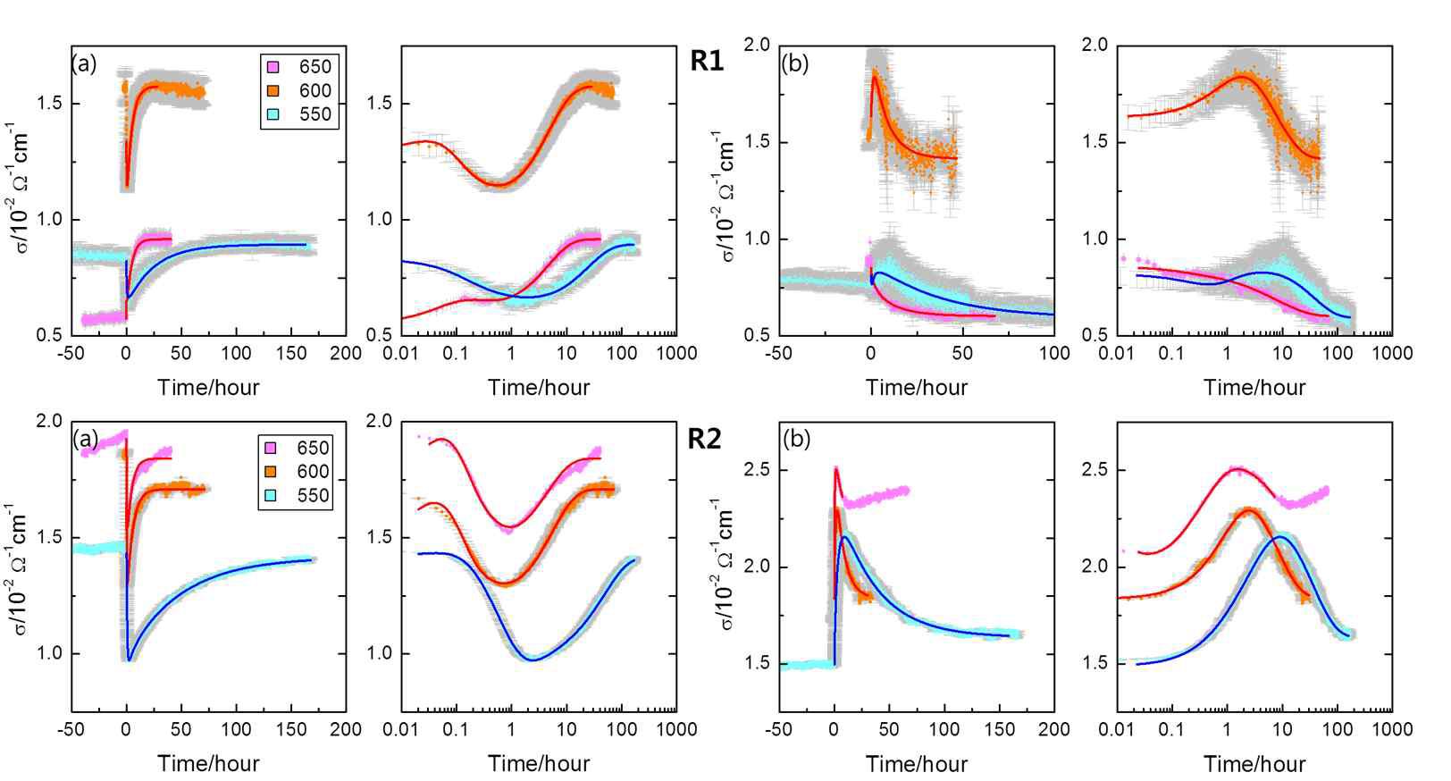 R1 및 R2 로부터 구한 전도도의 수화 (a) 및 탈수화 (b) 감쇠 현상과 피팅 결과. 선형과 로그스케일 시간으로 나타냄.
