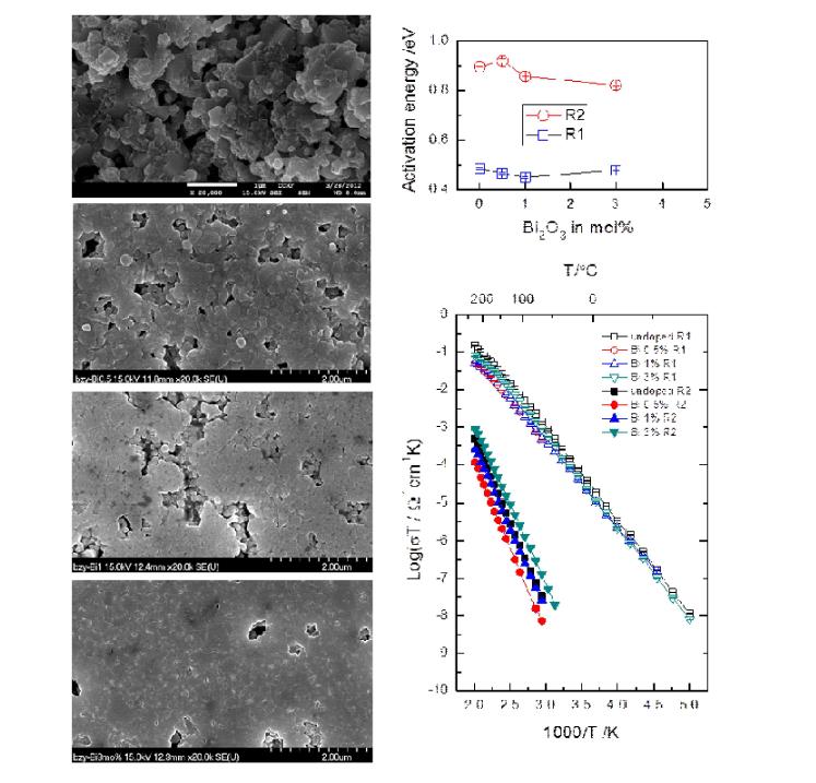 (좌) 위에서부터 undoped, 0.5m%, 1m%, 3m% Bi2O3 첨가 BZ10Y 의 미세구조 (우) R1, R2로부터 구한 전도도 및 활성화에너지.