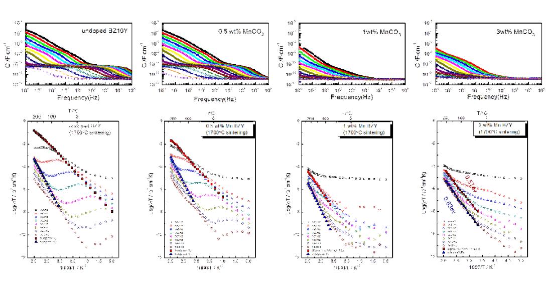 Mn 첨가량에 따른 커패시턴스 Bode plot 과 전도도 양상.