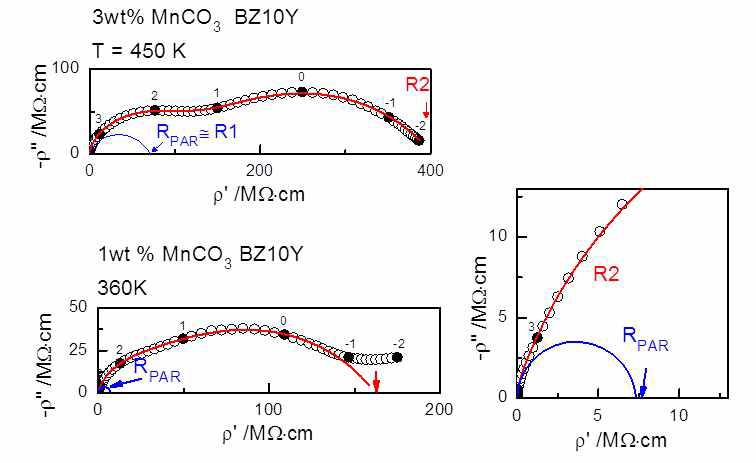 1wt% 및 3wt% MnCO3 첨가 BZ10Y 의 임피던스 양상