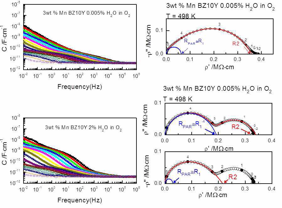 분위기조절냉각한 3wt% MnCO3첨가 BZ10Y의 커패시턴스 Bode plot (좌) 임피던스 및 거동.