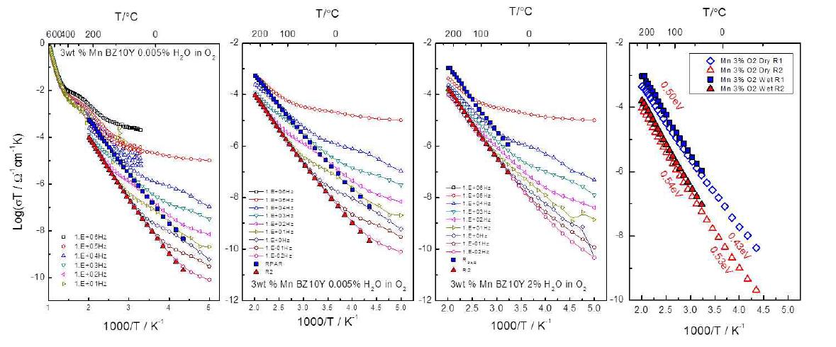 분위기조절 냉각한 3wt% MnCO3 첨가 BZ10Y의 AC 전도도 곡선과 R1, R2로부터 유추한 전도도