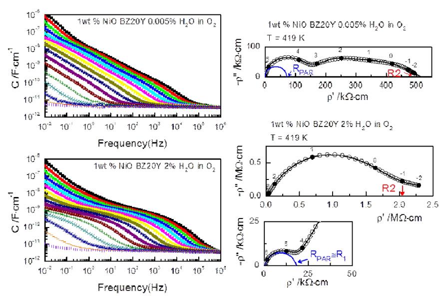 분위기조절 냉각한 1wt% NiO 첨가 반응소결한 BZ10Y의 커패시턴스 Bode plot (좌) 및 임피던스 거동.