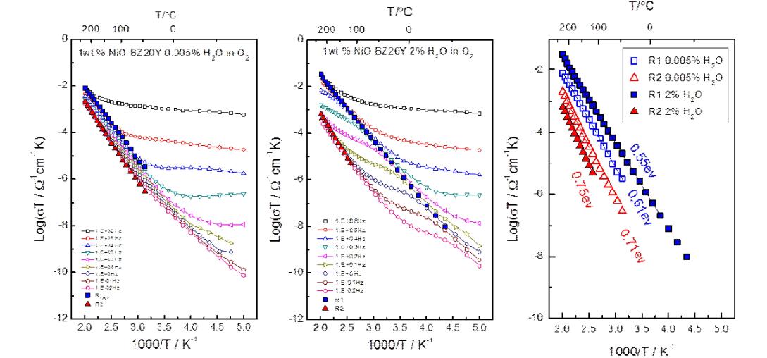 분위기조절 냉각한 1wt% NiO 반응소결 Z20Y의 AC 전도도 R1, R2로부터 유추한 전도도