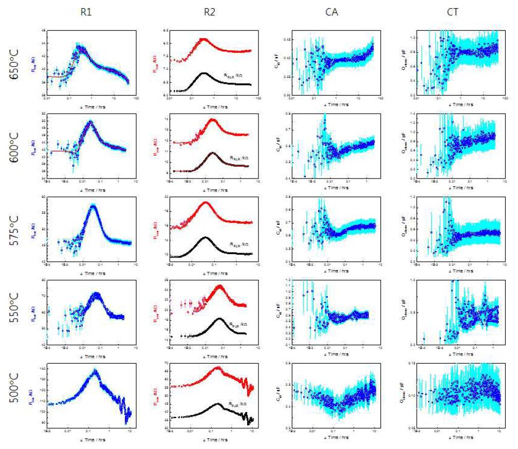 Pt|Fe-SrTiO3|Pt 셀의 임피던스 해석으로부터 R1, R2, CA, CT 변수의 수화반응의 반응속도 양상