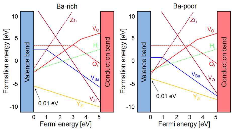 Ba-rich 와 Ba-poor 조건에서 결함의 형성 에너지.