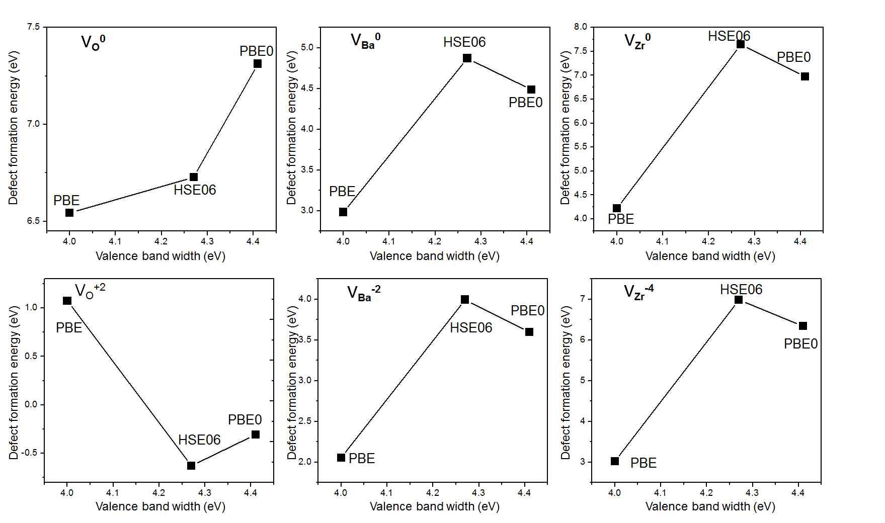 PBE, HSE06, PBE0 potential을 이용해 계산된 결함 형성 에너지.