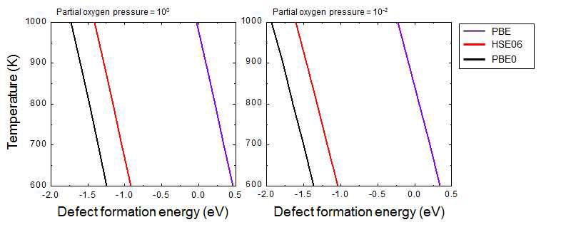 온도와 압력 변화에 따른 O 공공의 형성 에너지의 변화; (a)는 대기압 (1 atm), (b)는 0.01 atm에서 계산한 결과를 보여준다.