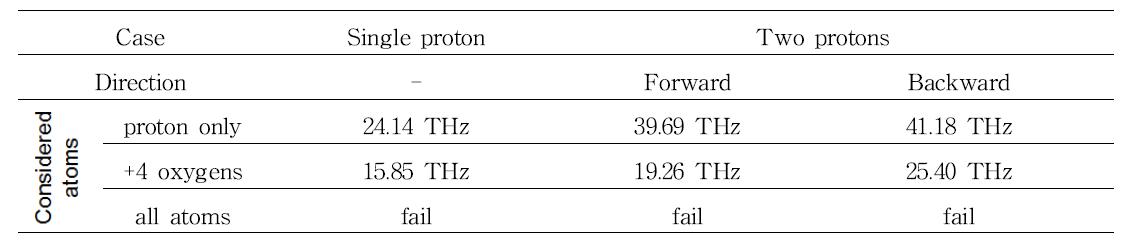 고려되는 원자 수 및 프로톤의 상호작용이 시도 주파수에 미치는 영향.