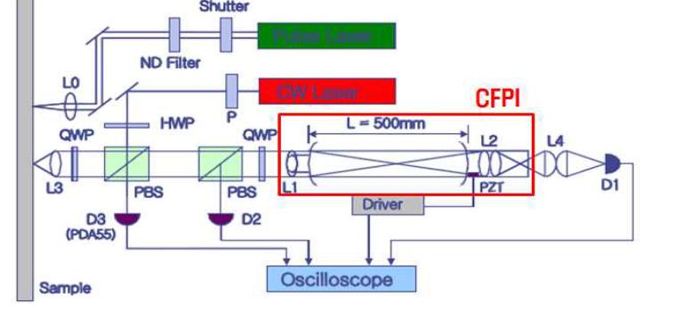 공초점 Fabry-Perot 간섭계를 사용한 레이저 초음파 검사 시스템 구성도