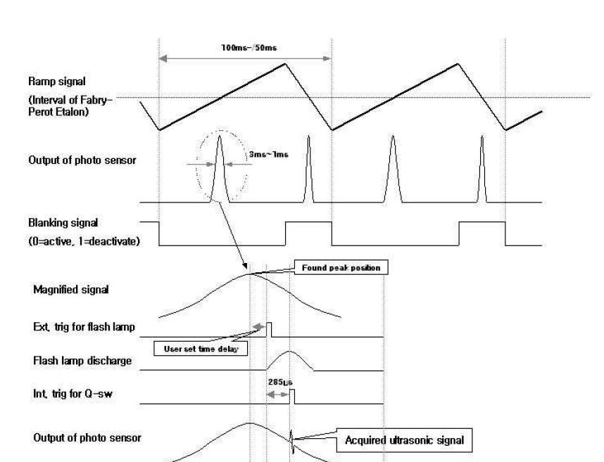 다이나믹 안정화 장치에서의 초음파 신호 발생 과정