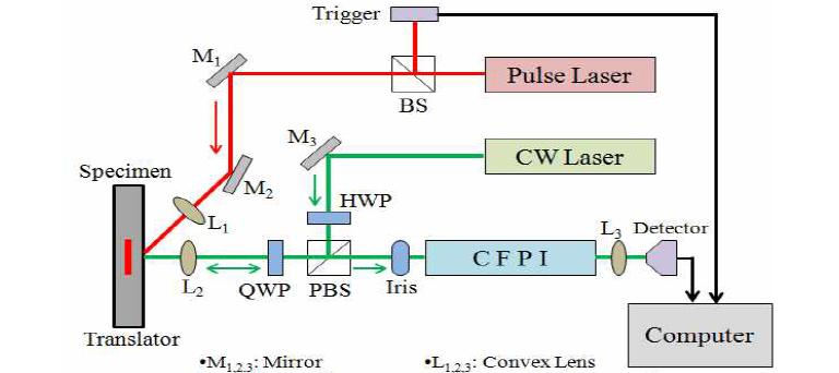 Experimental configuration of the laser ultrasonic system