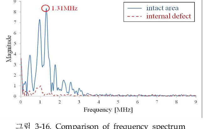 Comparison of frequency spectrum