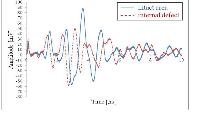 Comparison of the received ultrasonic signals