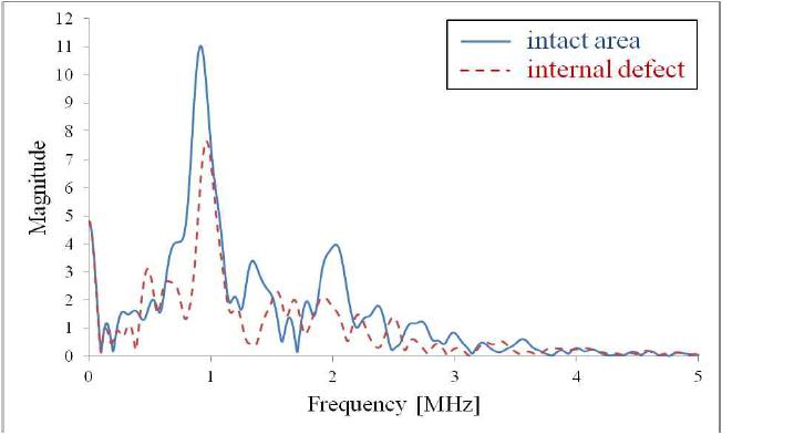 Comparison of frequency spectrum