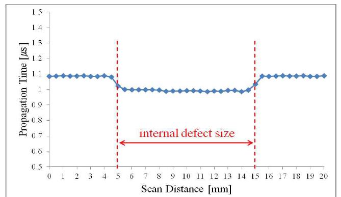 Visualization of the cross-sectional shape of internal defects