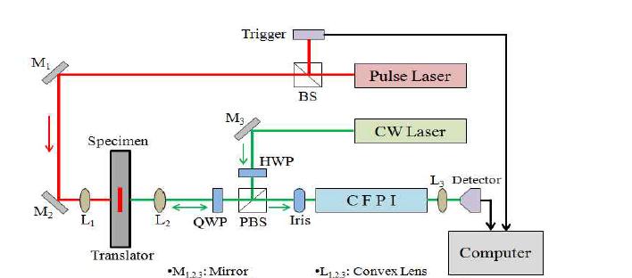 Configuration of the laser ultrasonic system