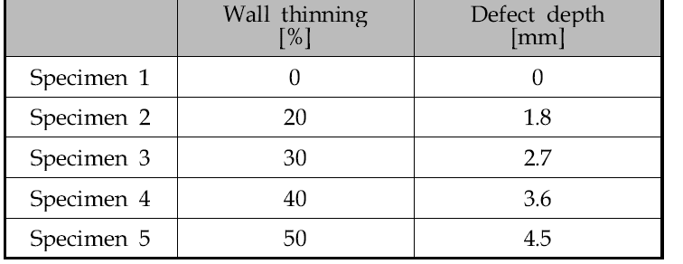 Information of wall thinning and defect depth