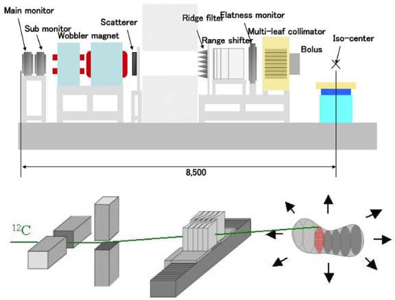 일본 군마에 위치한 HIMAC 중입자 치료기 빔 라인(상)과 degrader를 이용 에너지를 변화시켜 SOBP 빔을 형성하고 PTV치료계획 부위 각 층을 픽셀 스캔 방식으로 치료 방식(하)을 나타낸 그림