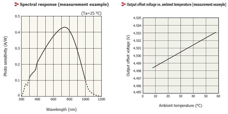 S8866-128 silicon photodiode의 sensitivity[23]를 파장의 함수(왼쪽)와 출력 전압 offset의 온도에 대한 민감도(오른쪽)를 나타낸 그림.