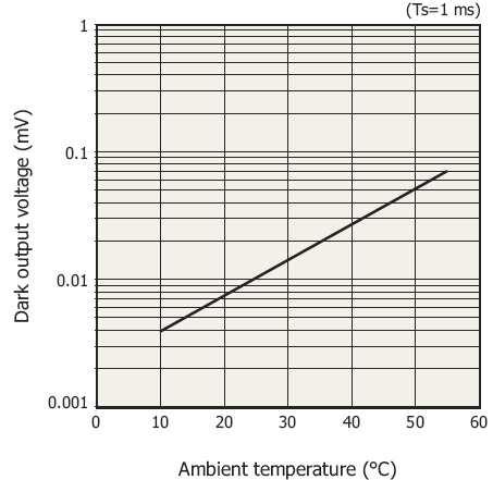 S8866-128 silicon photodiode[23]에서 발생하는 dark current를 온도의 함수로 나타낸 그림